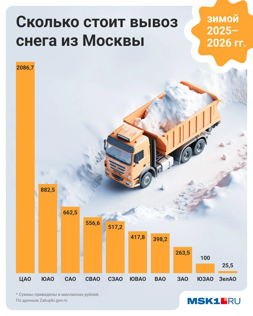 Сколько стоит вывоз снега | Источник: Юрий Скулыбердин / Городские медиа