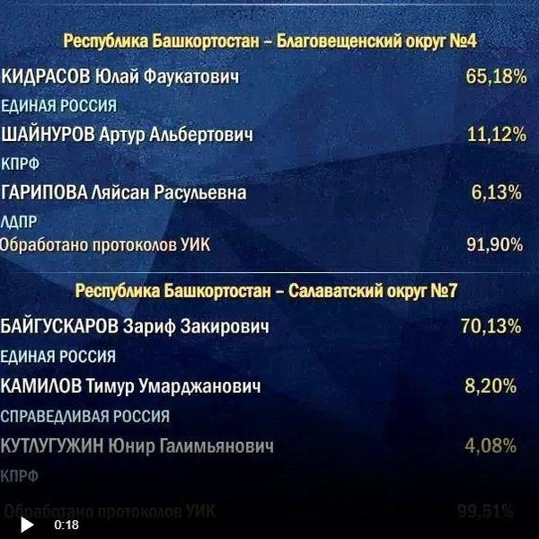 Источник: ЦИК РБ