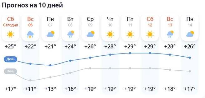 Начиная с середины следующей недели, в Челябинске установится жаркая погода | Источник: «Яндекс.Погода»