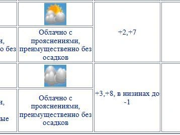 Прогноз погоды для Челябинской области | Источник: chelpogoda.ru