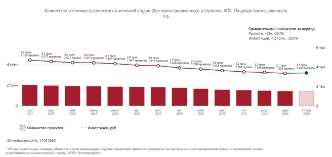 Заморозка инвестпроектов в АПК | Источник: ИАГ ПКР