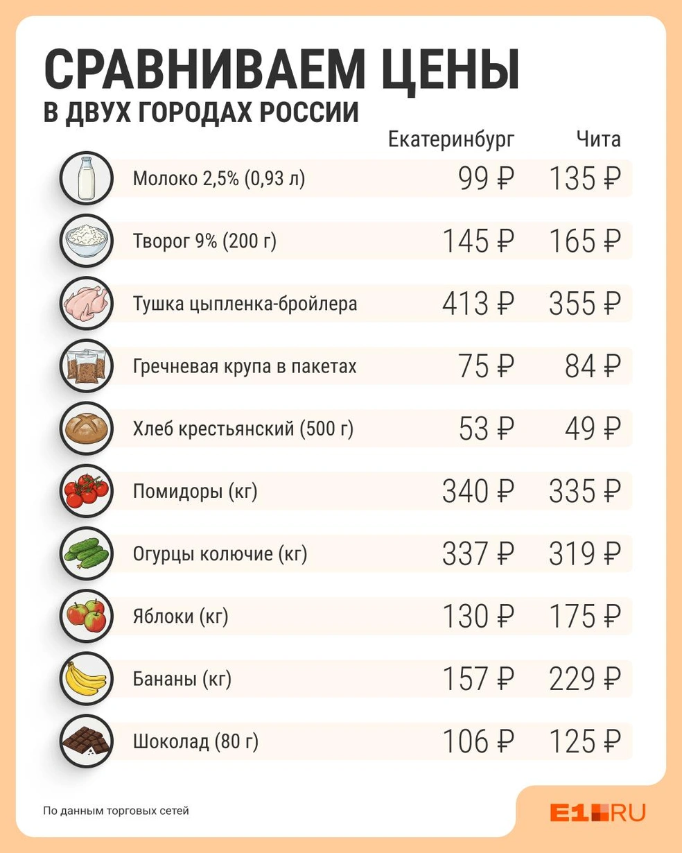 В шести случаях из десяти читинские продукты дороже | Источник: Филипп Сапегин / E1.RU