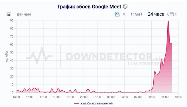 Источник: downdetector.su