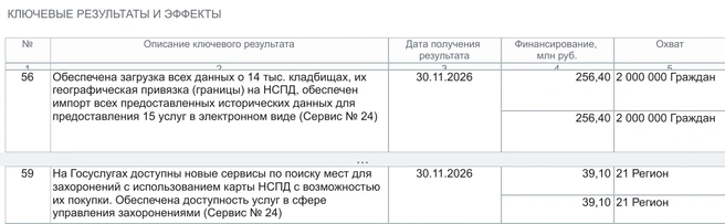 На загрузку сведений о 14 тысячах кладбищ и перевод 15 услуг в электронный вид заложено 256,4 миллиона рублей, на запуск сервисов в 21 регионе — еще 39,1 миллиона | Источник: паспорт цифровой трансформации Минцифры России