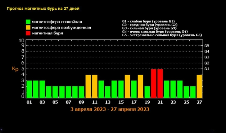 Прогноз магнитных бурь на апрель-2023: когда ждать возмущений на Солнце