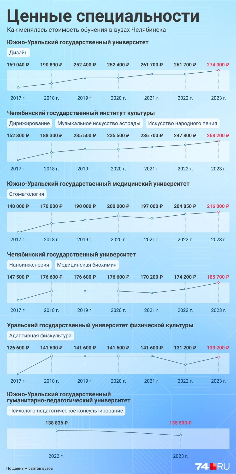 Сколько стоит обучение в вузах Челябинска, куда поступить после школы,  самые дорогие и дешевые специальности вузов - 7 августа 2023 - 74.ру