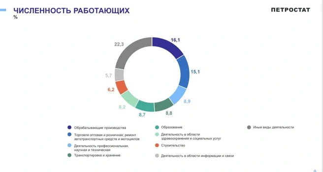 Источник: Петростат