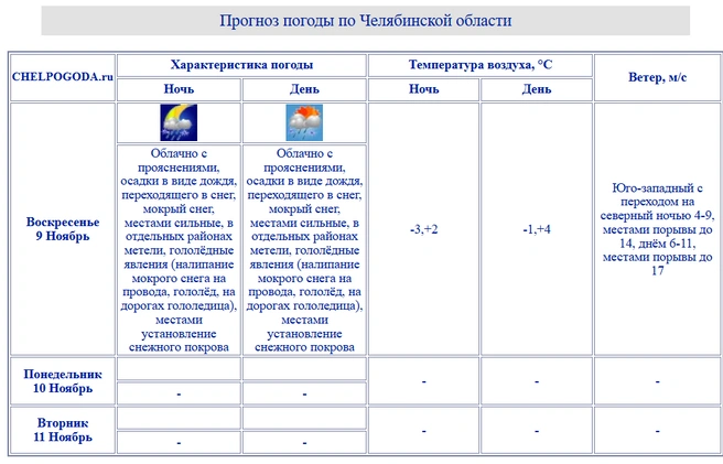 Температура и днем, и ночью будет переходить через 0 | Источник: chelpogoda.ru