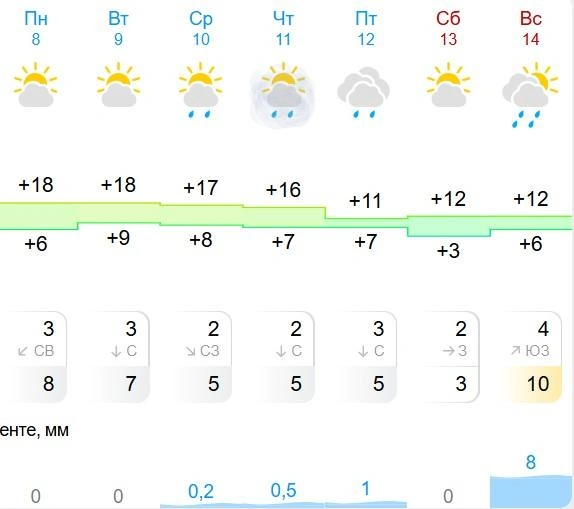 Дожди ожидают в середине и конце недели | Источник: Gismeteo.ru
