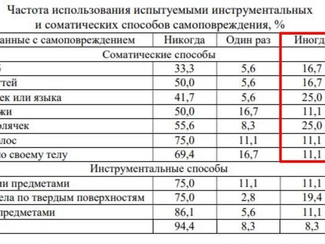 Информация основана на исследовании самоповреждающего поведения и конфликтоустойчивости подростков, проведенном в 2023 году. | Источник: предоставлено экспертом