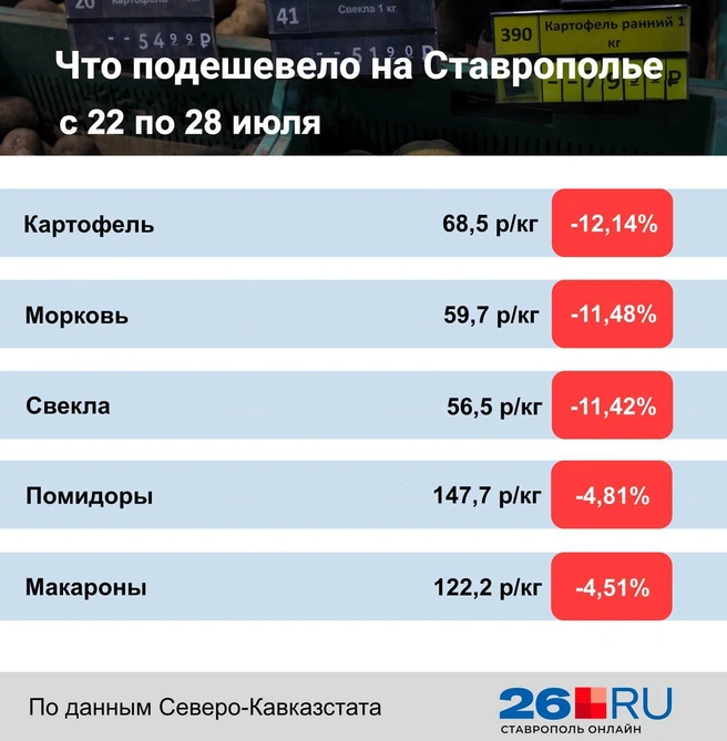 Статистика цен на Ставрополье с 22 по 28 июля | Источник: Дарья Гранкина / 26.RU