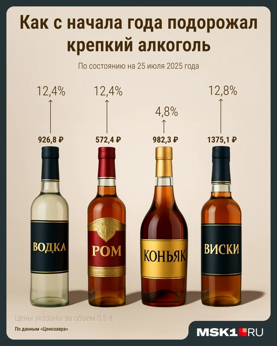 Для анализа изменения цен были отобраны различные виды крепкого алкоголя разных производителей | Источник: Мария Романова / MSK1.RU