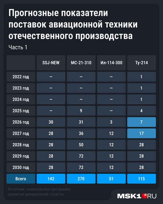 Комплексная программа развития авиационной отрасли Российской Федерации до 2030 года | Источник: Мария Романова / Городские медиа