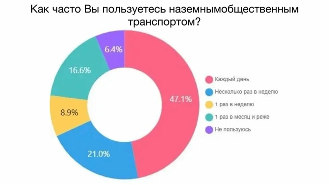 Жители Челябинска высказались за приоритетный проезд общественного транспорта | Источник: mindortrans.gov74.ru