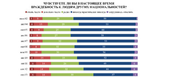 Опрос проведен «Левада-центром» 25-28 октября 2013 года по репрезентативной всероссийской выборке городского и сельского населения среди 1603 человек в возрасте 18 лет и старше в 130 населенных пунктах 45 регионов страны.