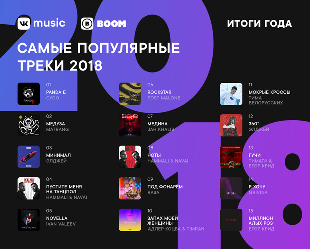 Фото №1 - Самые прослушиваемые треки и альбомы 2018 года по версии ВКонтакте и BOOM