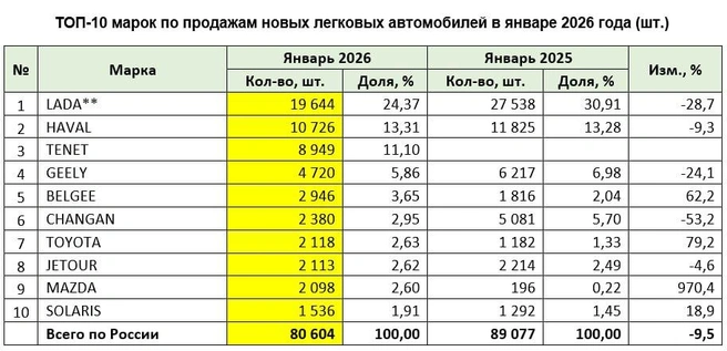 Такие итоги месяца | Источник: Автостат