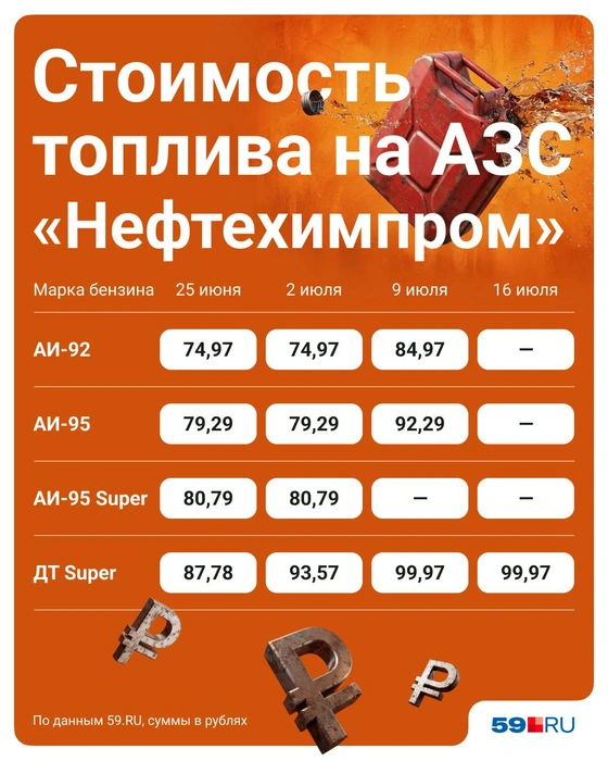 «Нефтехимпром» больше не продает бензин, дизель здесь стоит столько же, сколько неделю назад | Источник: Полина Авдошина / Городские медиа