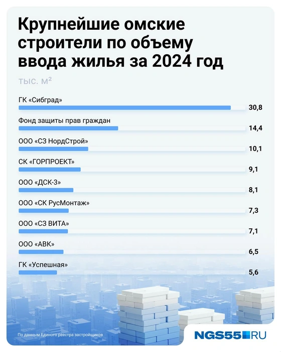 Строить много жилья в Омске&nbsp;— не значит получать самые большие доходы. У крупнейших застройщиков доходы могут быть меньше, чем у компаний, жильем не занимающихся | Источник: Евгения Бикунова / Городские медиа 