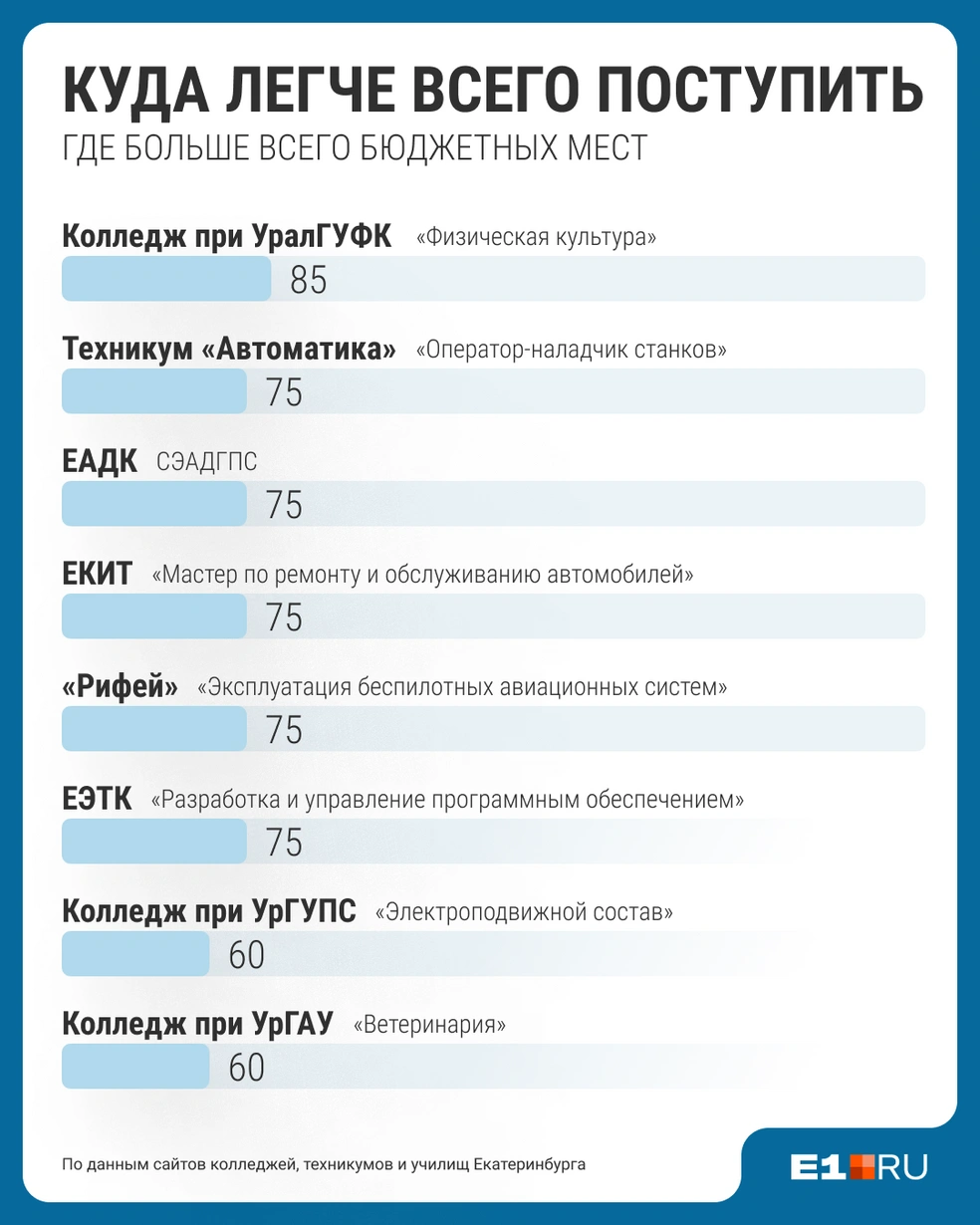В списке много технических специальностей, которые всегда востребованы на рынке | Источник: Филипп Сапегин / E1.RU