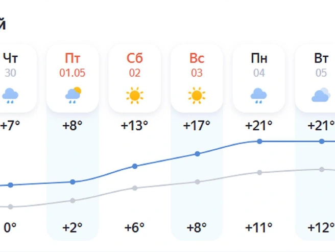 Ожидаемая погода в Нижнем Новгороде на ближайшие дни | Источник: «Яндекс. Погода»