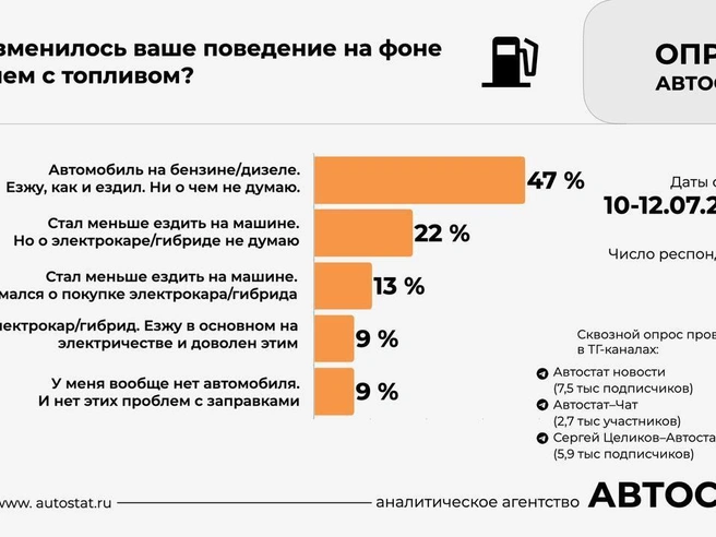 Более трети водителей сократили поездки, а некоторые рассматривают переход на электромобили или гибриды | Источник: агентство «Автостат»
