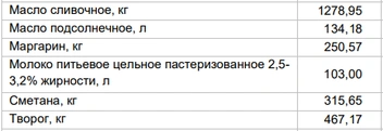 Цены на «молочку» на 10 марта | Источник: Алтайкрайстат