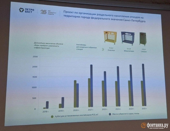 Динамика сбора вторсырья на переработку через контейнеры «Петро-Васт» | Источник: Анна Мотовилова / FONTANKA.RU