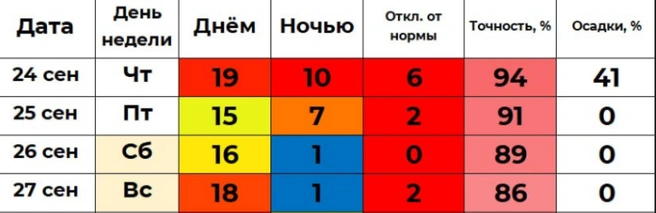 Источник: «Погода 45&nbsp;— погода в Кургане»