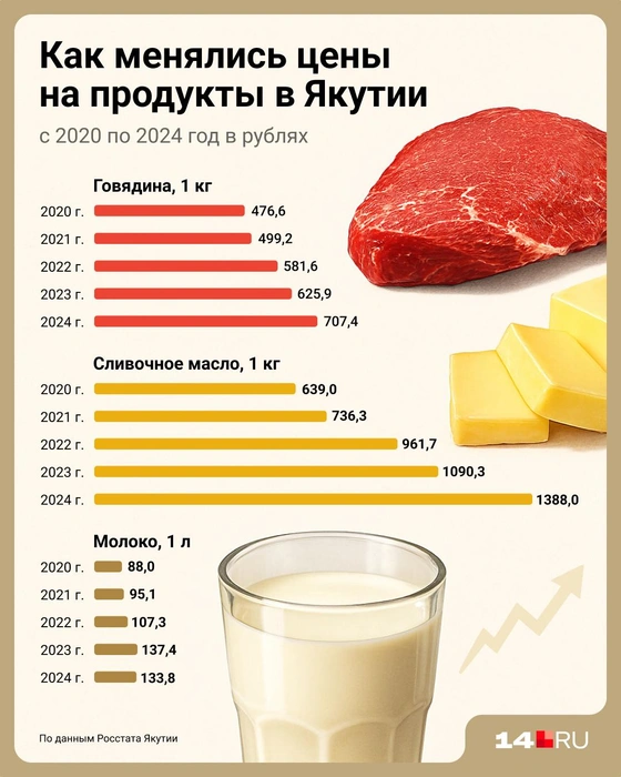 Говядина не отстает в росте цен | Источник: Евгения Бикунова / 14.RU
