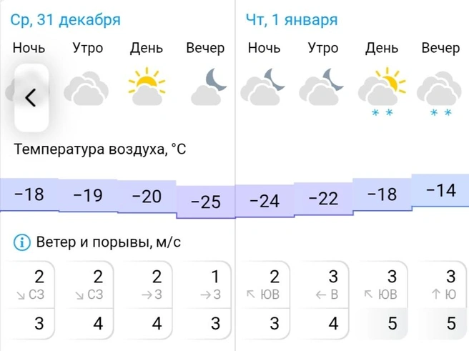 Погода в Нижневартовске 31 декабря&nbsp;— 1 января | Источник: Gismeteo 