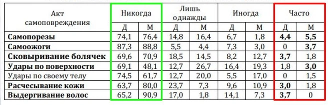 Информация из статьи «Самоповреждающее поведение подростков» в научном альманахе 2022 года, автор Г. Р. Байбулатова. Д — это девочки, М — мальчики. Данные приведены в процентах | Источник: предоставлено экспертом