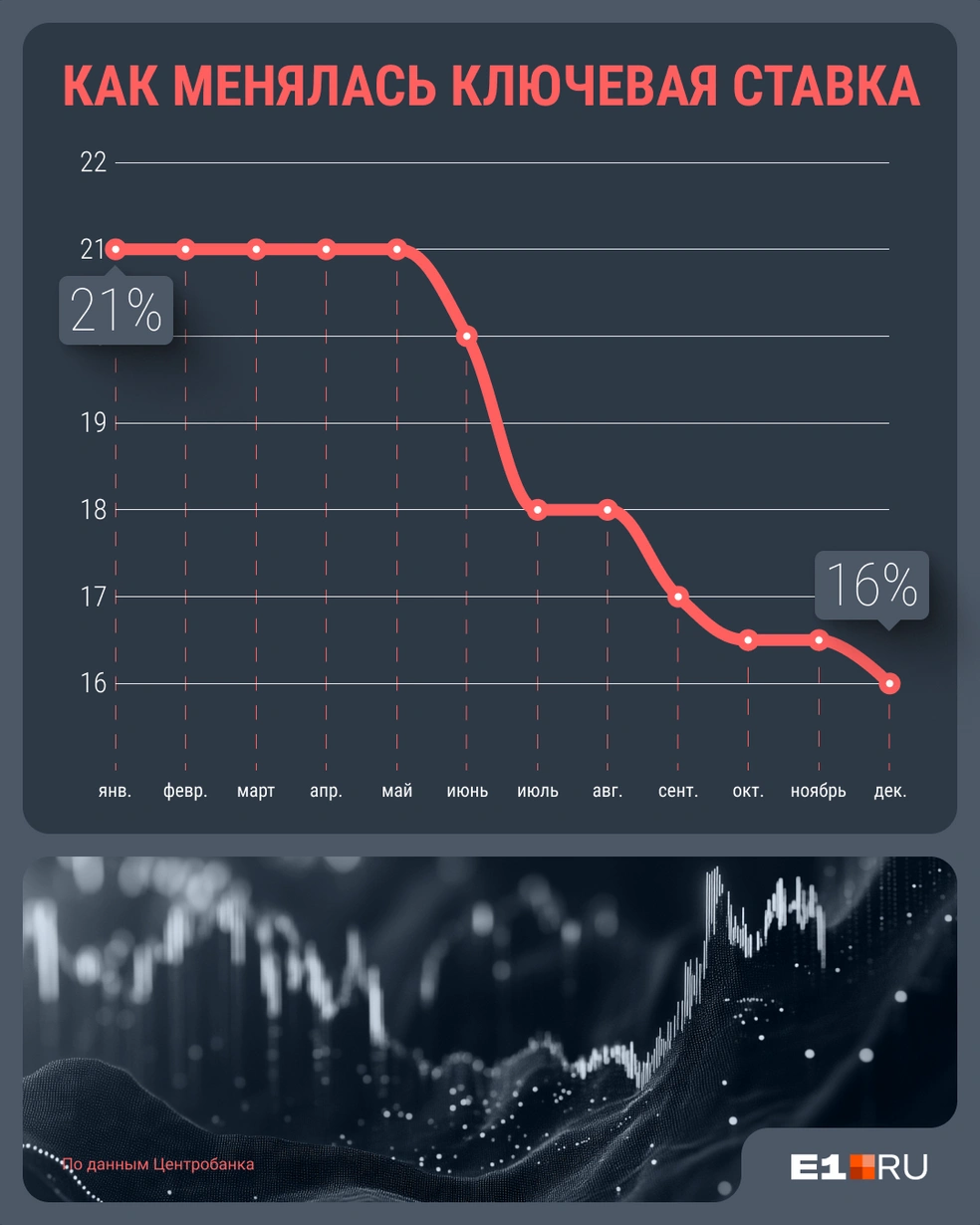 Центробанк за год снизил ставку с 21 до 16% | Источник: Филипп Сапегин / E1.RU