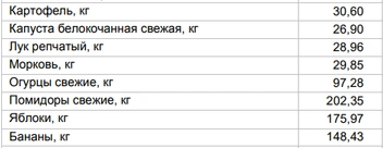 Цены на овощи и фрукты от 20 октября | Источник: Алтайкрайстат