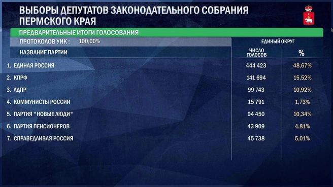 Финальные данные выборов в ЗС Пермского края | Источник: ЦИК России