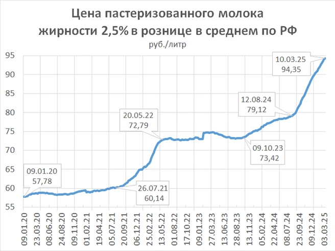 Особо резкий рост цен на молоко начался с осени 2024 года | Источник: Фонтанку.ру по данным Росстата