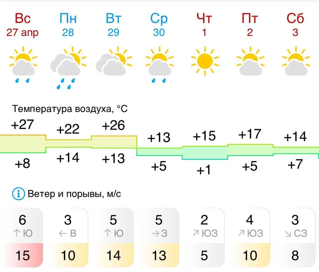Дожди наиболее вероятны в понедельник и среду | Источник: Gismeteo