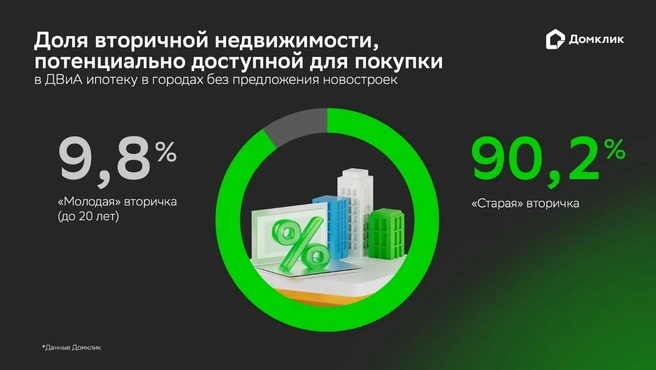 На Домклик в арктических городах без новостроек продается 7,9 тысячи вторичек на общую сумму 34,7&nbsp;млрд рублей | Источник: Сбербанк