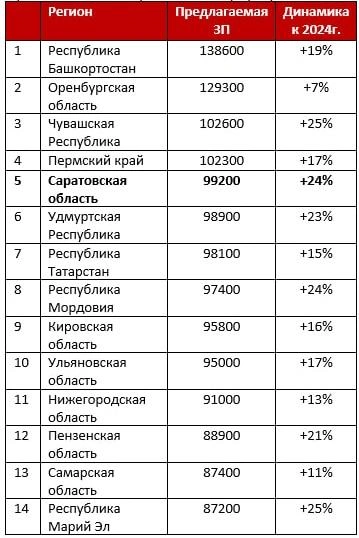 Медианные зарплаты по рабочим профессиям по регионам в ПФО | Источник: Hh.ru