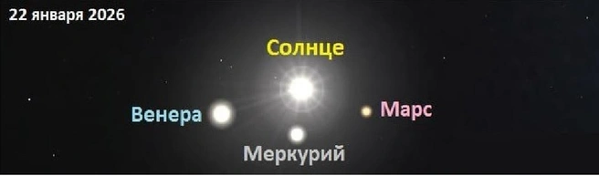 Так, по прогнозам, будет выглядеть парад планет&nbsp;— пик придется на 22 января | Источник: xras.ru
