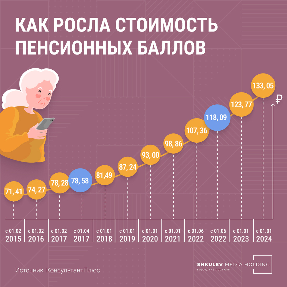 Стоимость Пенсионного Балла В 2025