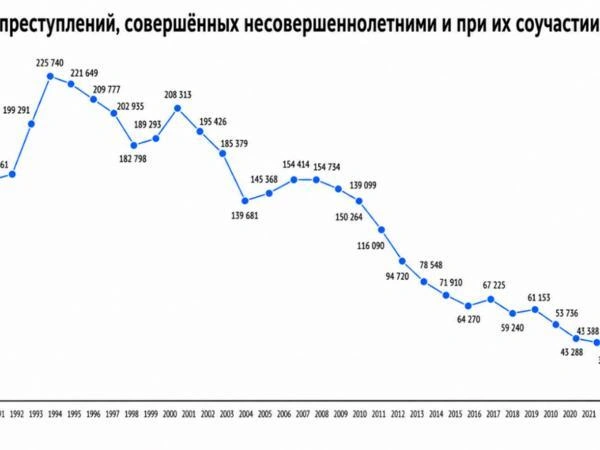 Статистика числа преступлений, совершенных несовершеннолетними и при их соучастии, 1987–2025, Россия | Источник: ВЦИОМ