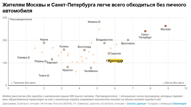 Наглядная демонстрация&nbsp;— кому легче без авто | Источник: «Если быть точным»