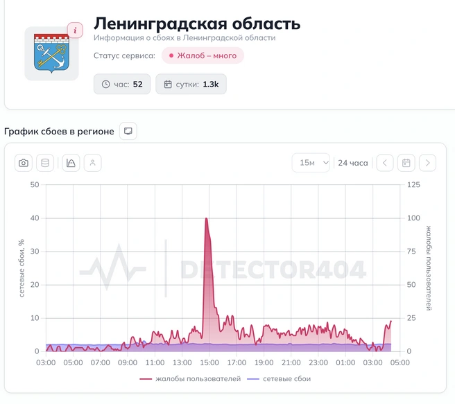 Источник: скриншот сайта Downdetector
