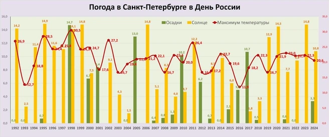 Источник: Александр Колесов. О погоде в Петербурге. / «Телеграм»