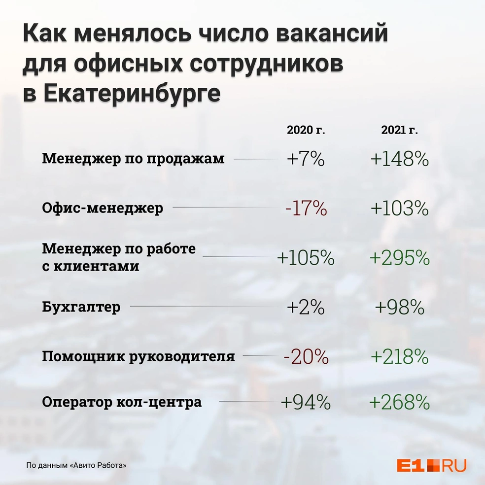 Какие вакансии есть для офисной работы в Екатеринбурге, куда пойти работать  в офис, обзор предложений, сентябрь 2021 года - 30 сентября 2021 - Е1.ру