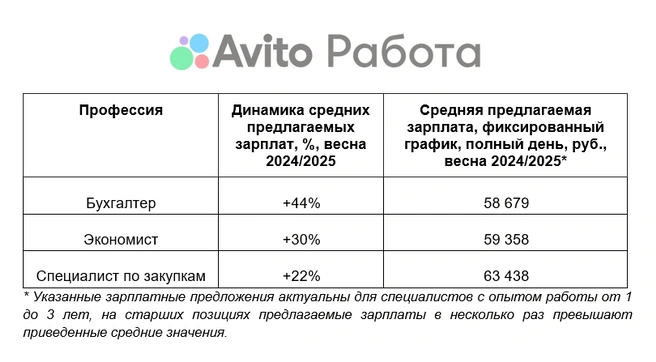 Источник: Авито Работа