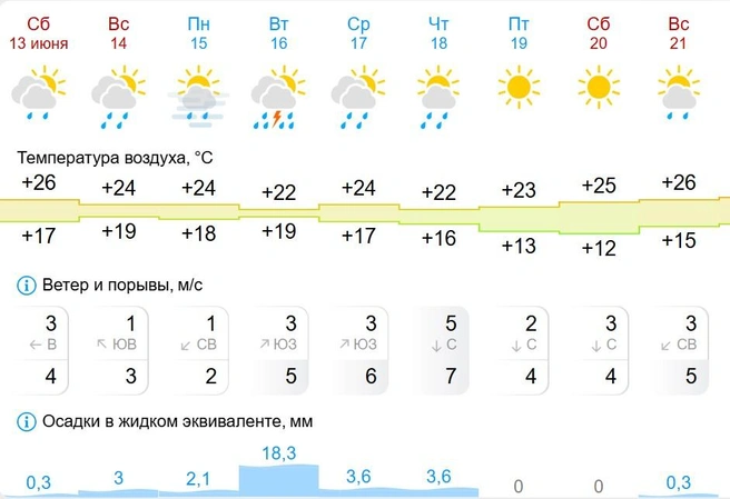 В конце недели ночи будут прохладными | Источник: gismeteo.ru
