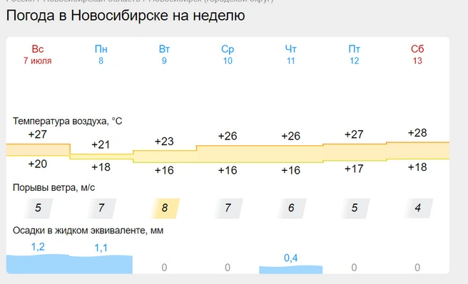 Температура в среду и четверг будет +26 градусов | Источник: gismeteo.ru