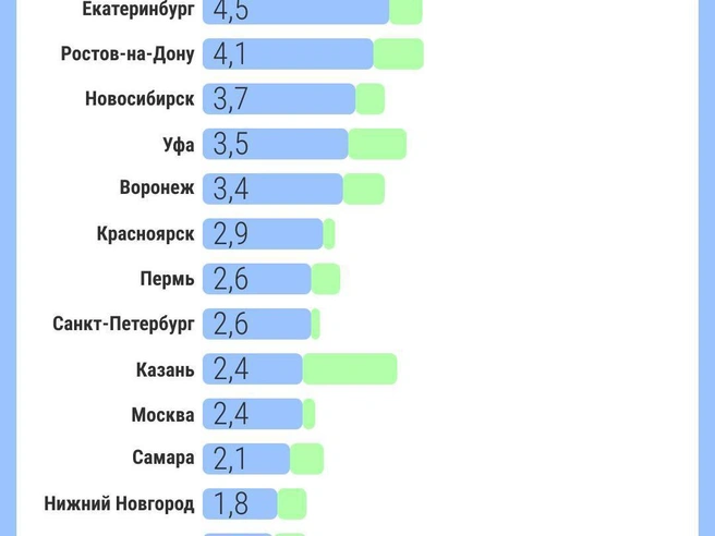 По количеству новых квадратных метров на одного жителя за пять лет Екатеринбург занимает второе место в России | Источник: Филипп Сапегин / E1.RU